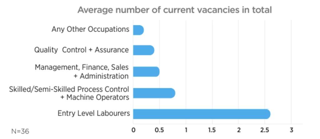 Any Other Occupations: 0.25; Quality Control + Assurance: 0.4; Management, Finance, Sales + Administration: 0.5; Skilled/Semi-Skilled Process Control + Machine Operators: 0.7; Entry Level Labourers: 2.1